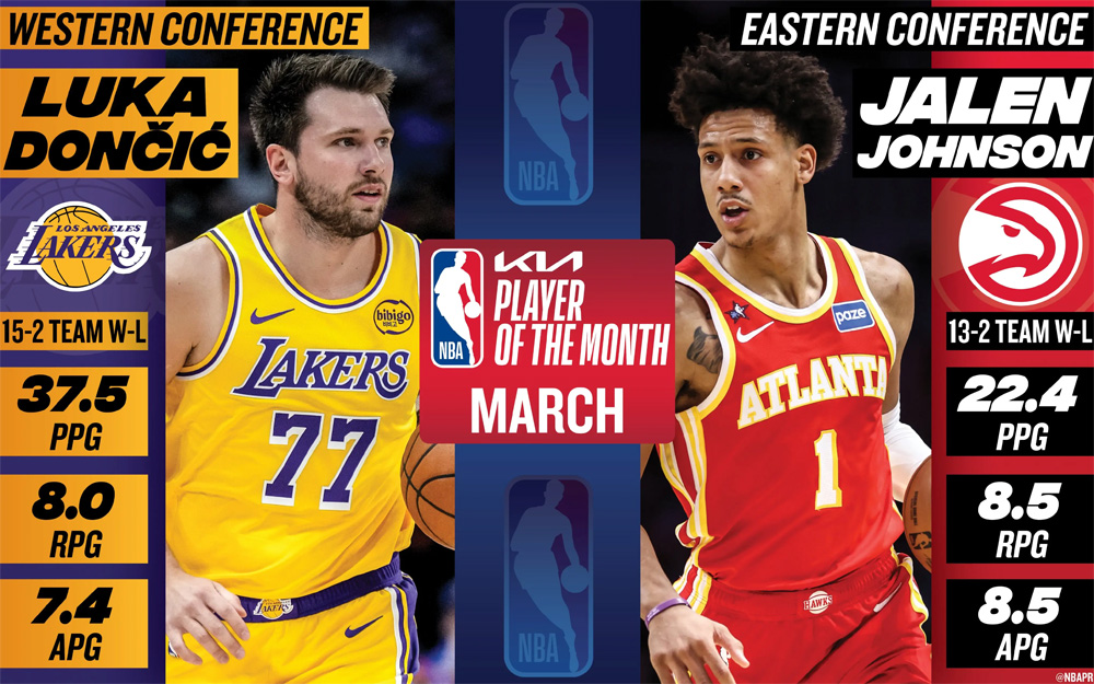 东契奇和杰伦·约翰逊分别当选NBA东西部月最佳球员